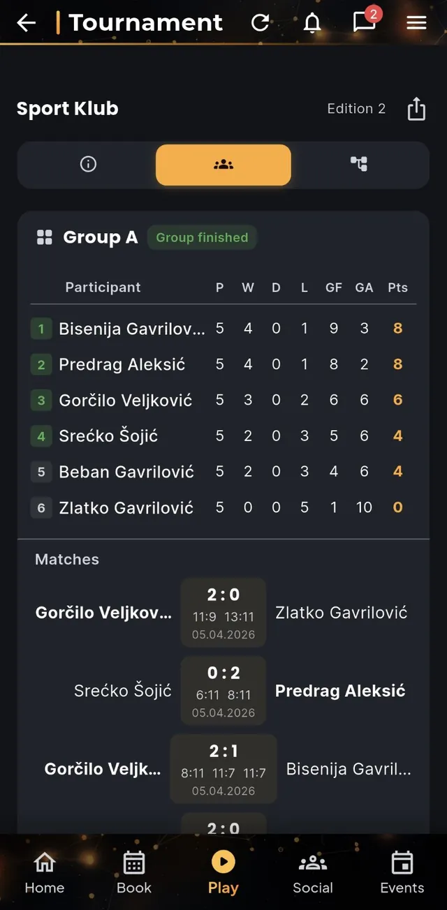 Group stage tables with points and tie-break order.